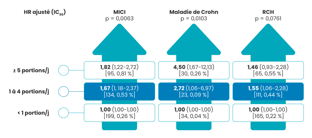 Role-des-aliments-MICI