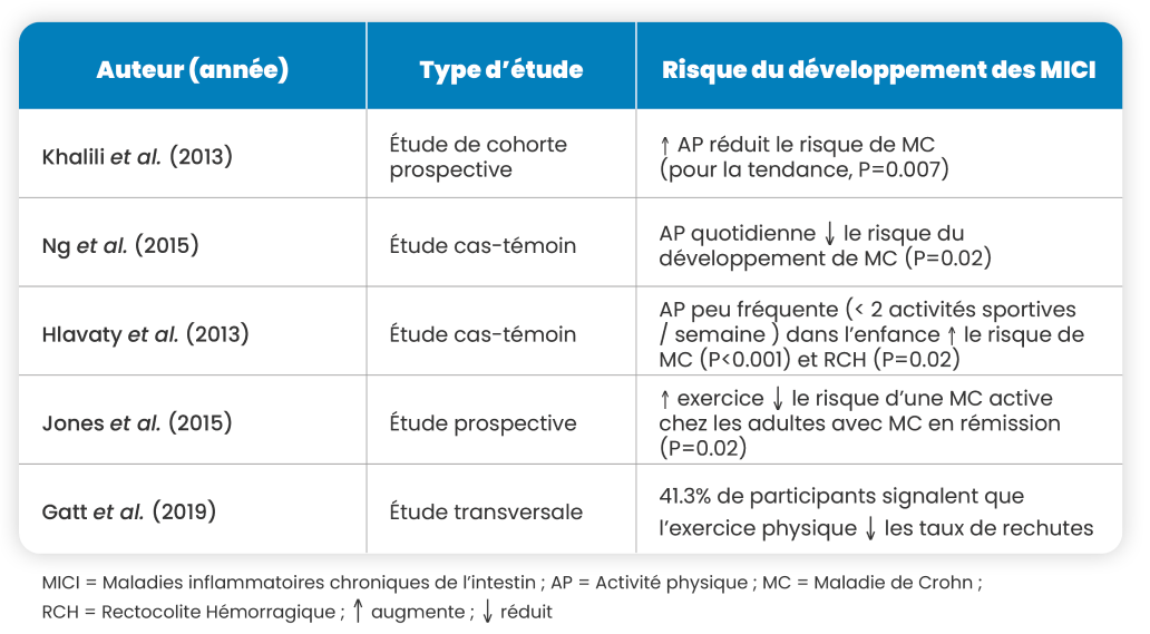 Rôle de l’activité physique dans les MICI-table