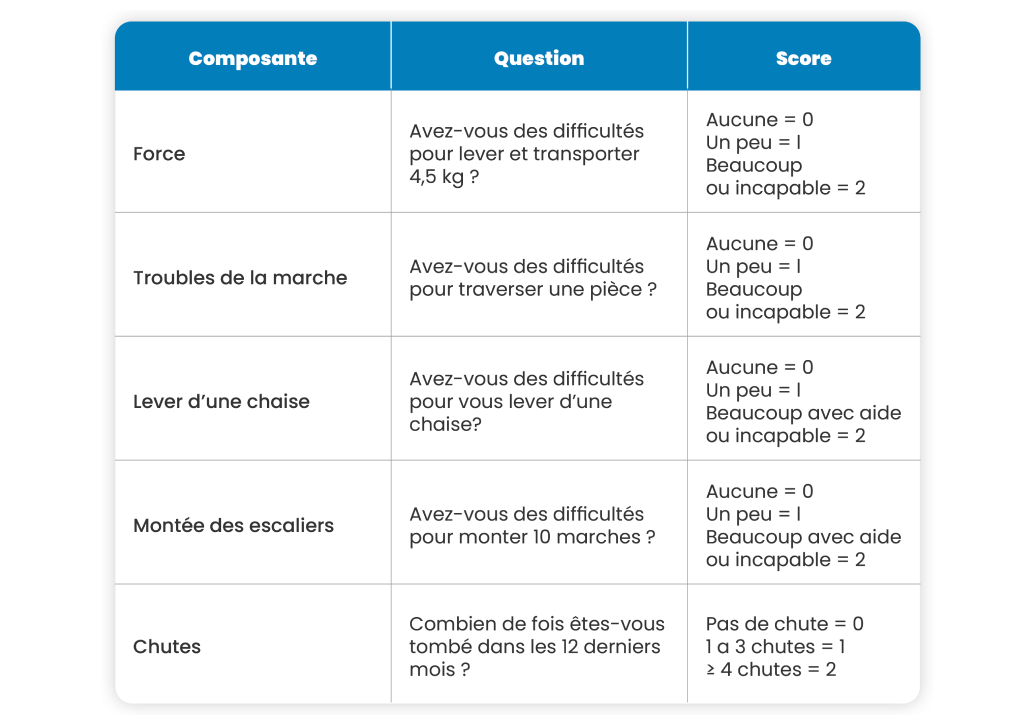 Le diagnostic de la sarcopénie repose sur la mesure de la force et de la masse musculaire. En pratique clinique quotidienne, il est recommandé d’utiliser le questionnaire de dépistage le SARC-F