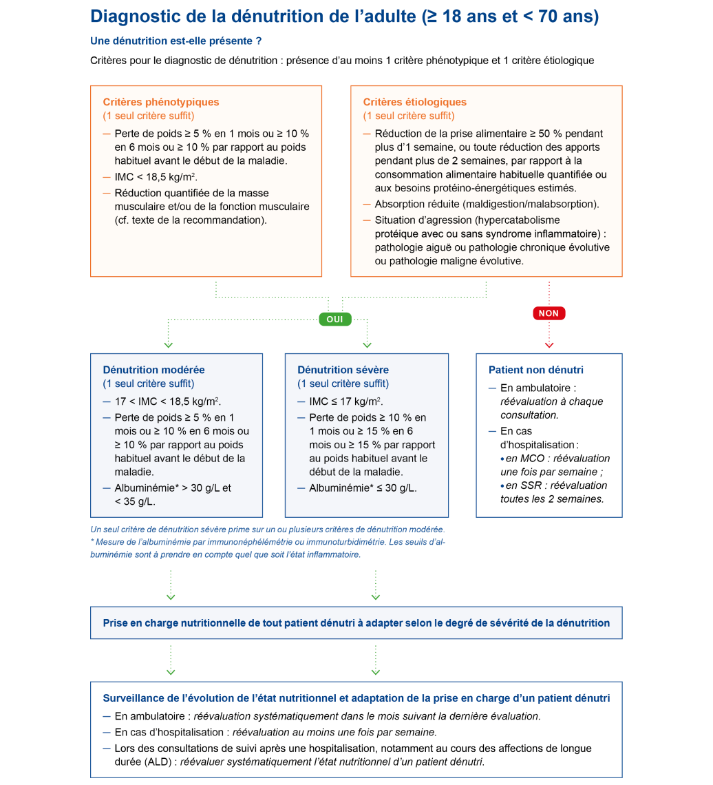 les MICI ont un impact  sur l’état physique des patients. L’état nutritionnel des patients doit être systématiquement évalué car la dénutrition reste fréquente. L’évaluation de la dénutrition d’un patient repose sur les critères de la HAS (Haute Autorité de Santé)