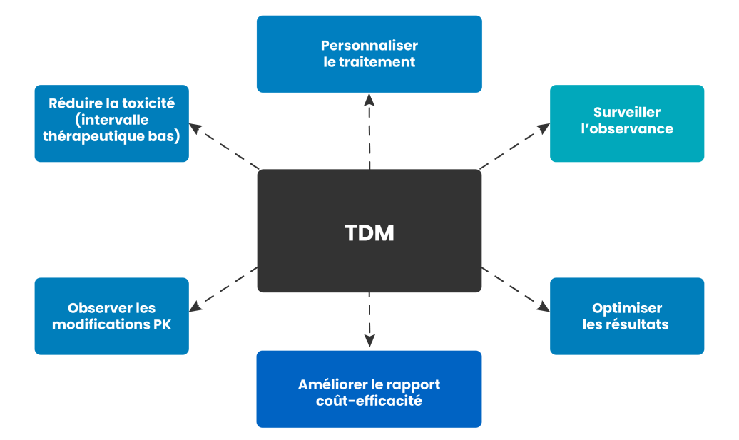 Le dosage des anti-TNF et la détection d’anticorps dirigés contre la molécule constituent une aide à la décision et à la stratégie thérapeutique chez les patients avec une MICI traitée par biothérapie anti-TNF1. D'après Roblin X, et al. Therapeutic drug monitoring : vers un usage raisonné et raisonnable. Hepato-Gastro
