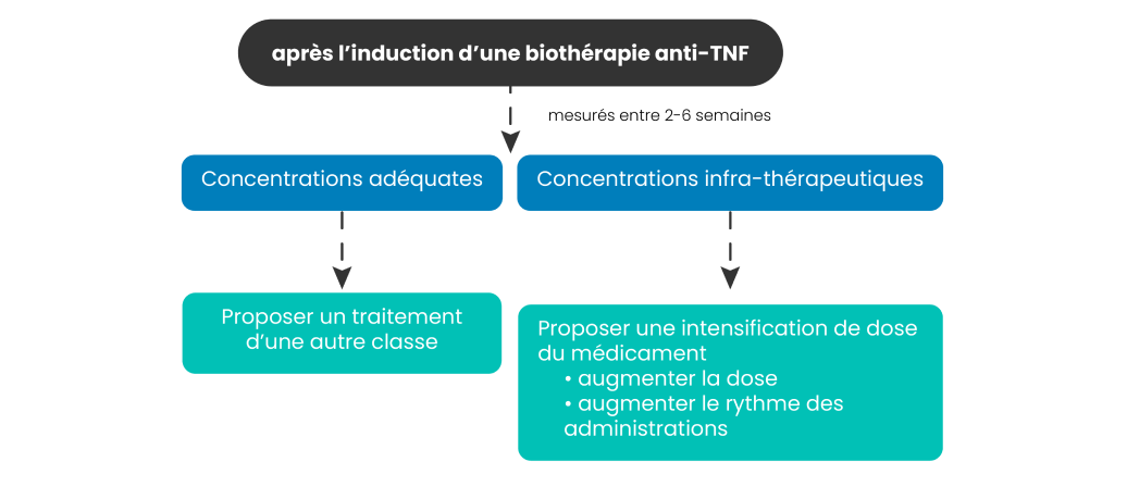 Proposition d’algorithme en cas de non-réponse primaire à un anti-TNF