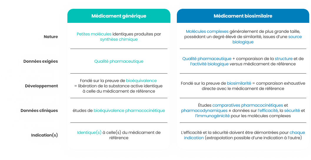 Bio similars