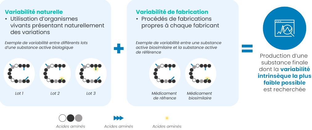 Bio similars