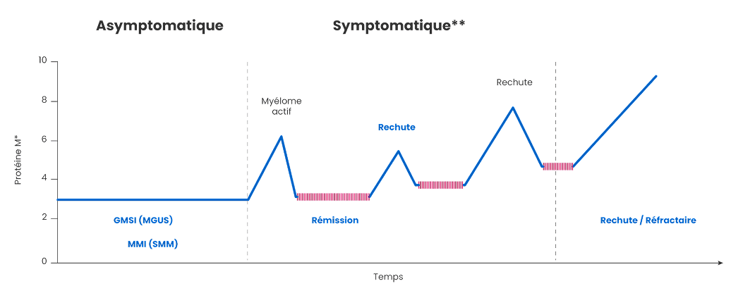 L'évolution de la maladie